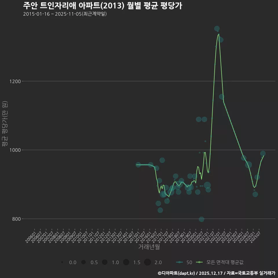 주안 트인자리애 아파트(2013) 월별 평균 평당가