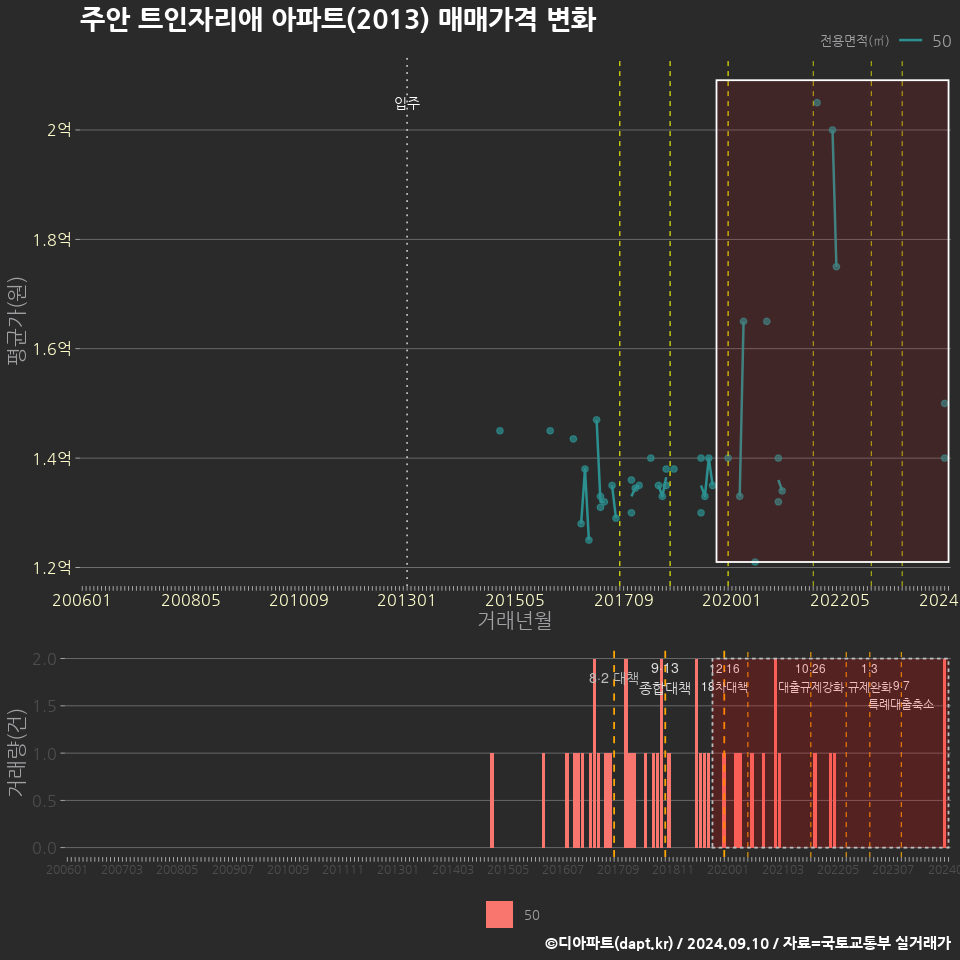 주안 트인자리애 아파트(2013) 매매가격 변화