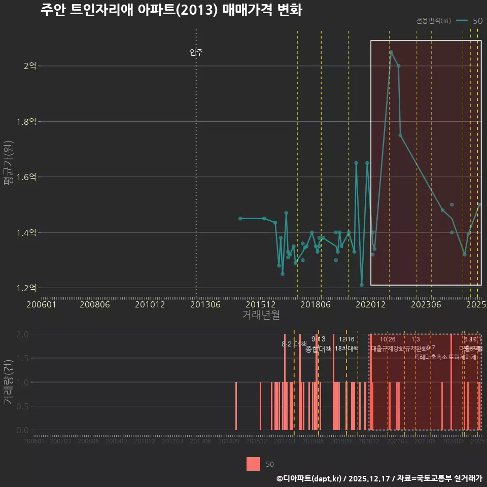 주안 트인자리애 아파트(2013) 매매가격 변화