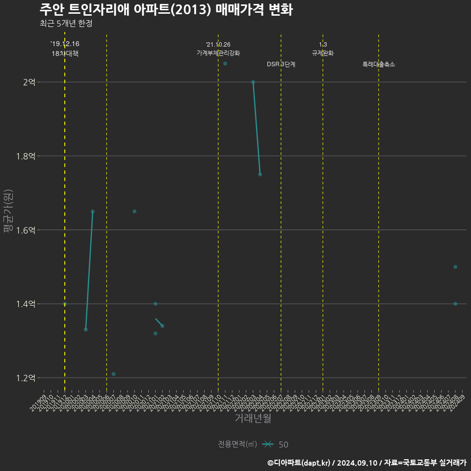 주안 트인자리애 아파트(2013) 매매가격 변화