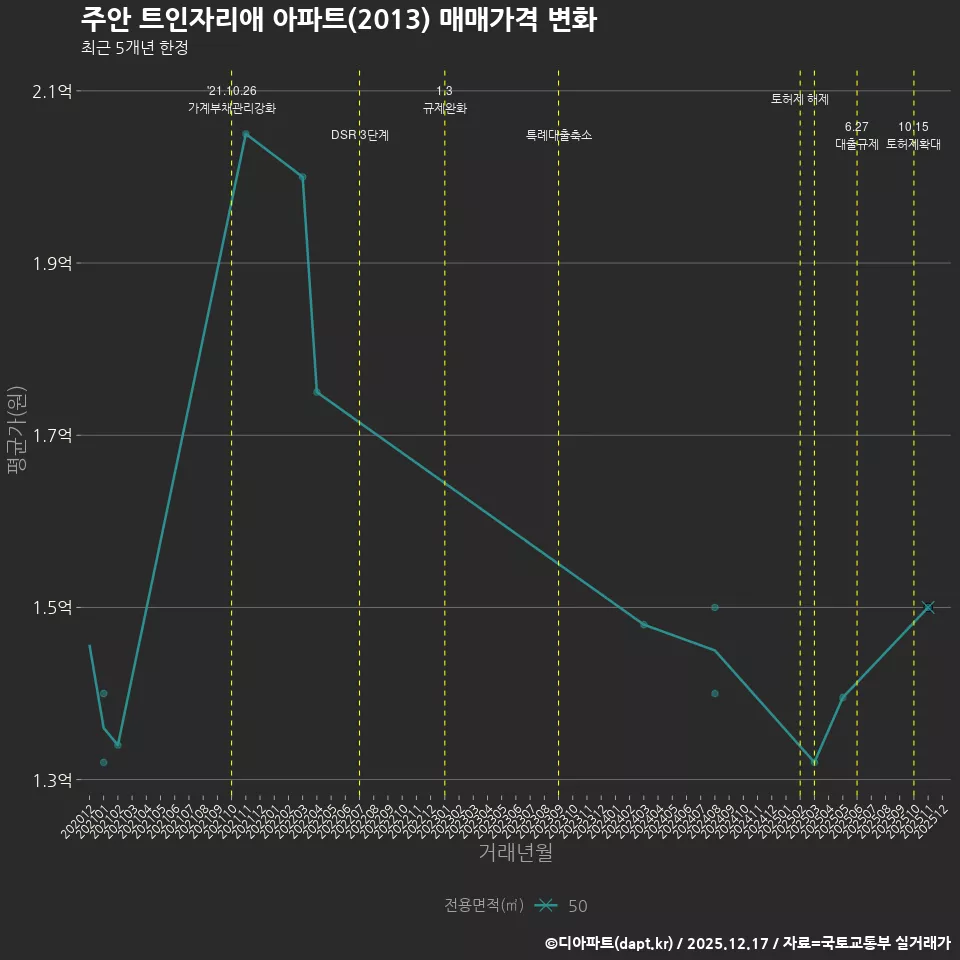 주안 트인자리애 아파트(2013) 매매가격 변화