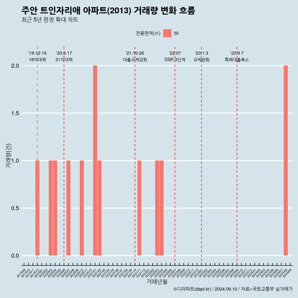 주안 트인자리애 아파트(2013) 거래량 변화 흐름