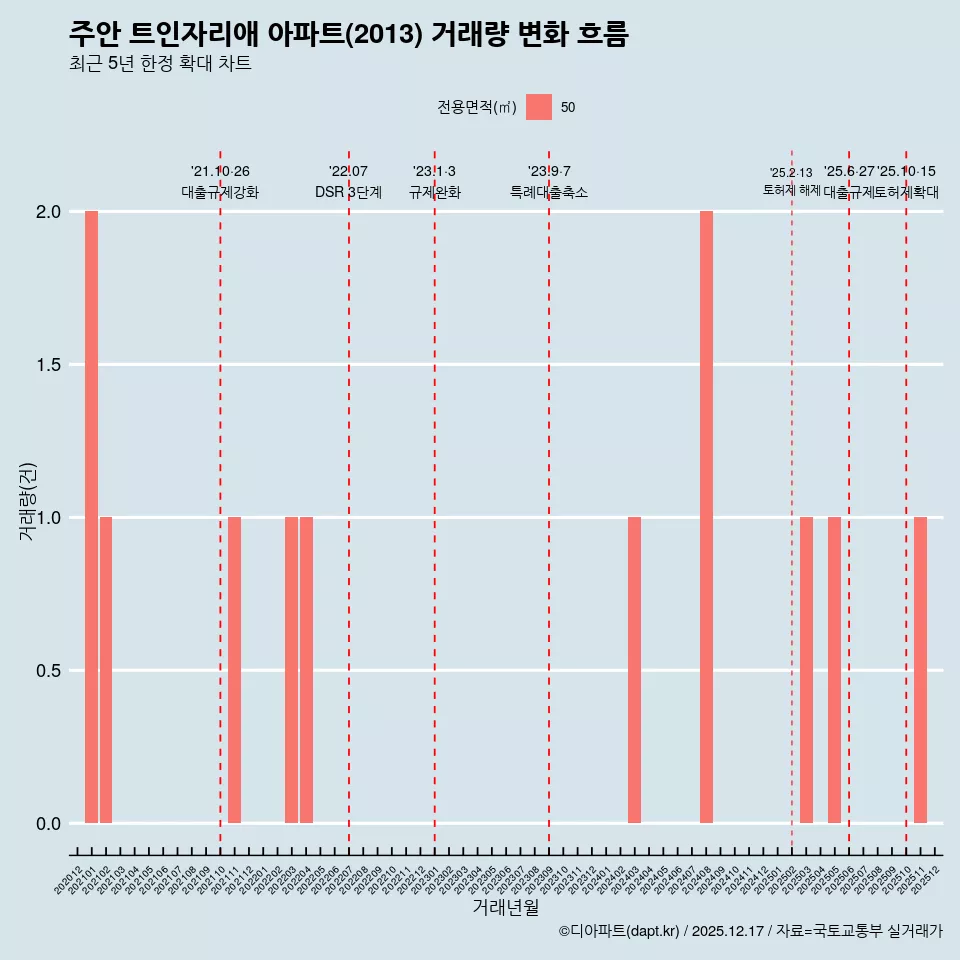 주안 트인자리애 아파트(2013) 거래량 변화 흐름
