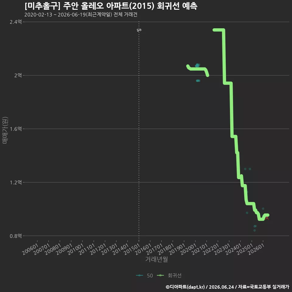 [미추홀구] 주안 올레오 아파트(2015) 회귀선 예측