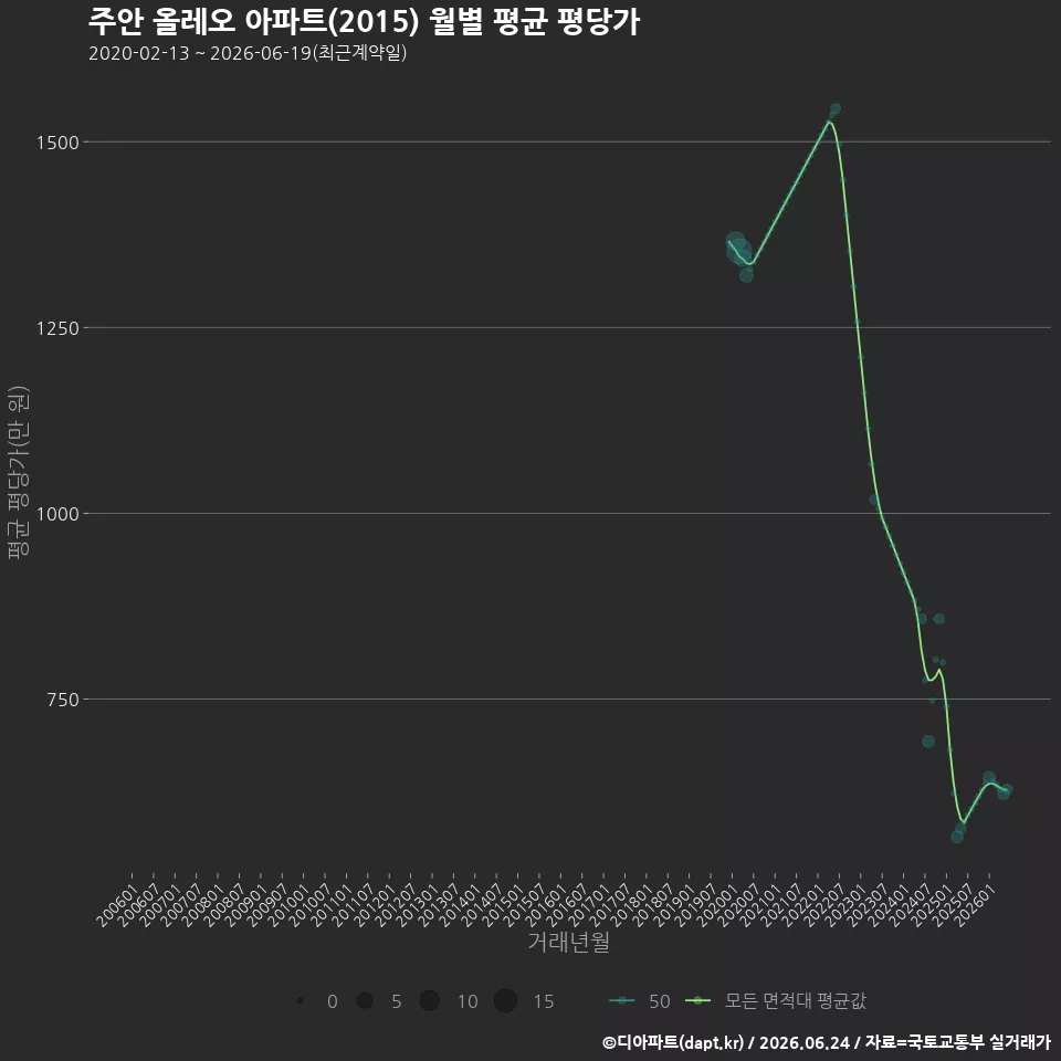 주안 올레오 아파트(2015) 월별 평균 평당가