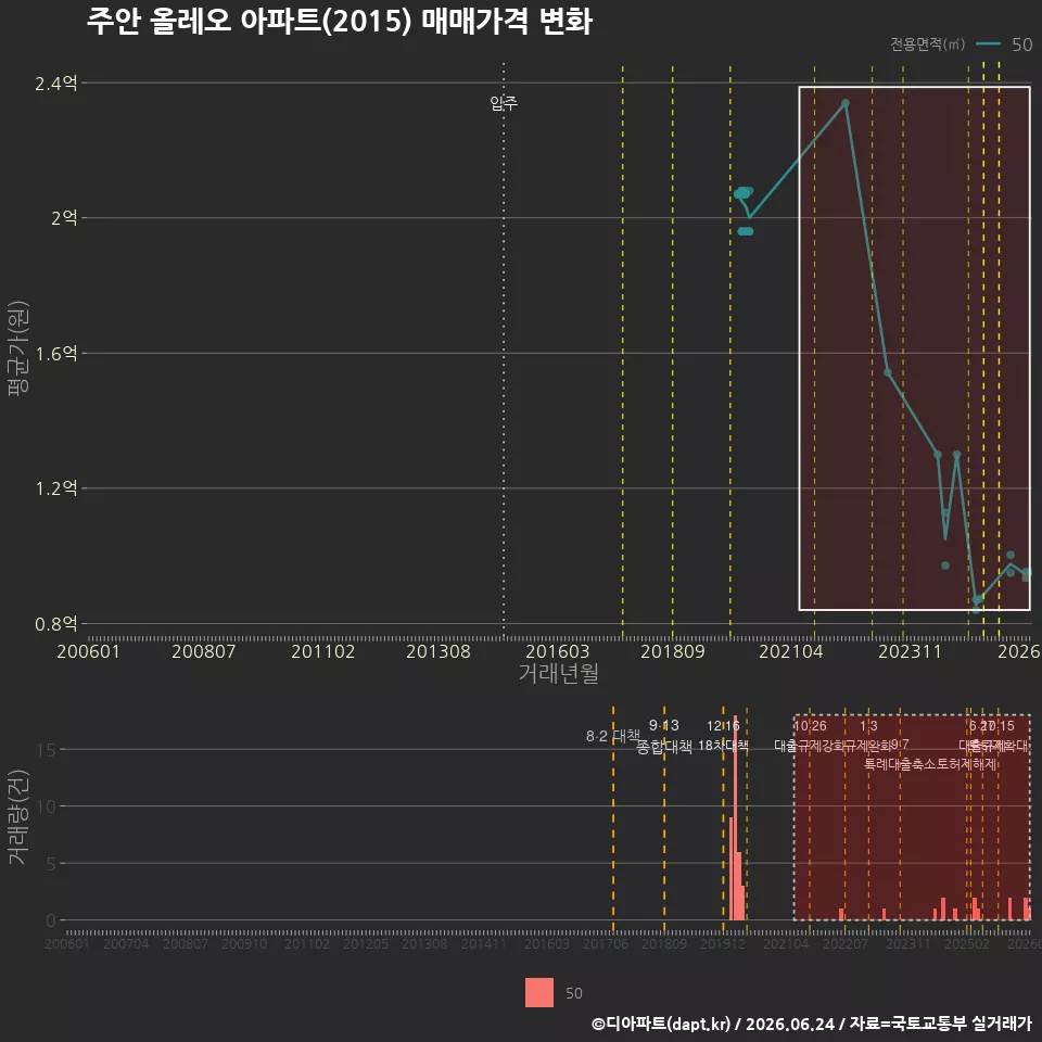 주안 올레오 아파트(2015) 매매가격 변화