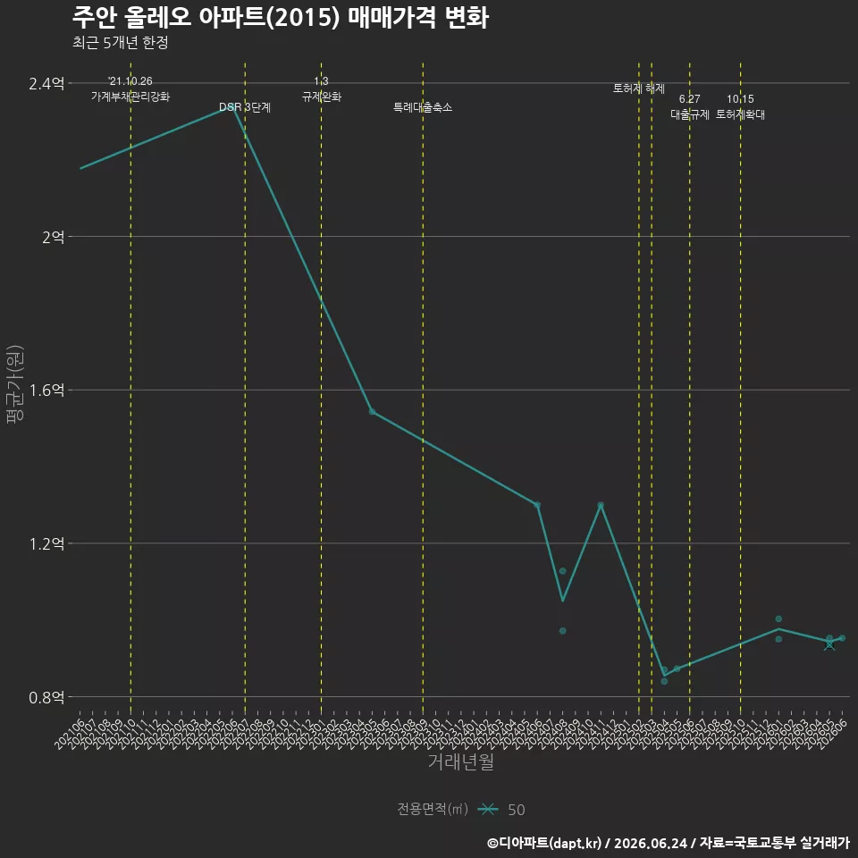 주안 올레오 아파트(2015) 매매가격 변화