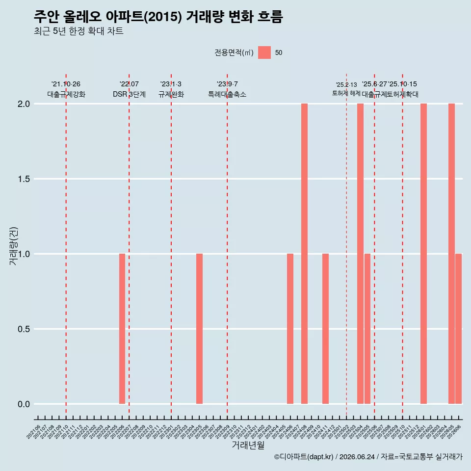 주안 올레오 아파트(2015) 거래량 변화 흐름