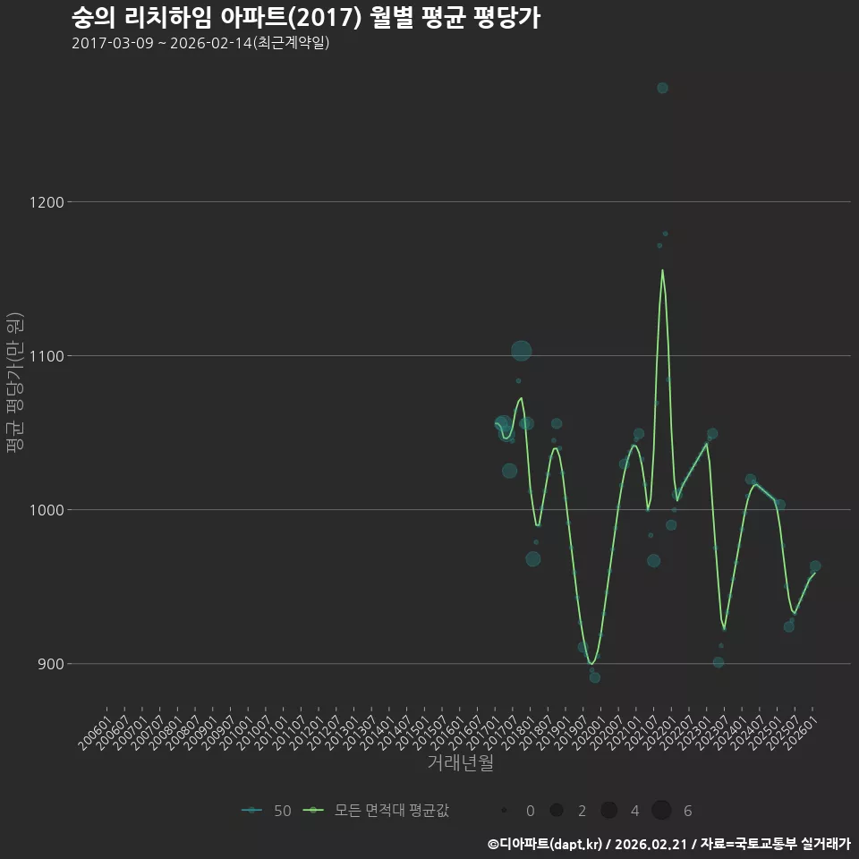 숭의 리치하임 아파트(2017) 월별 평균 평당가