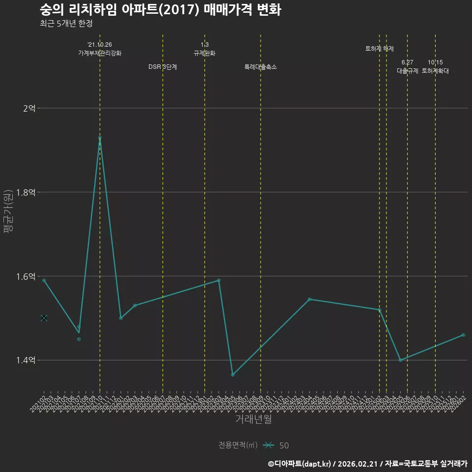 숭의 리치하임 아파트(2017) 매매가격 변화