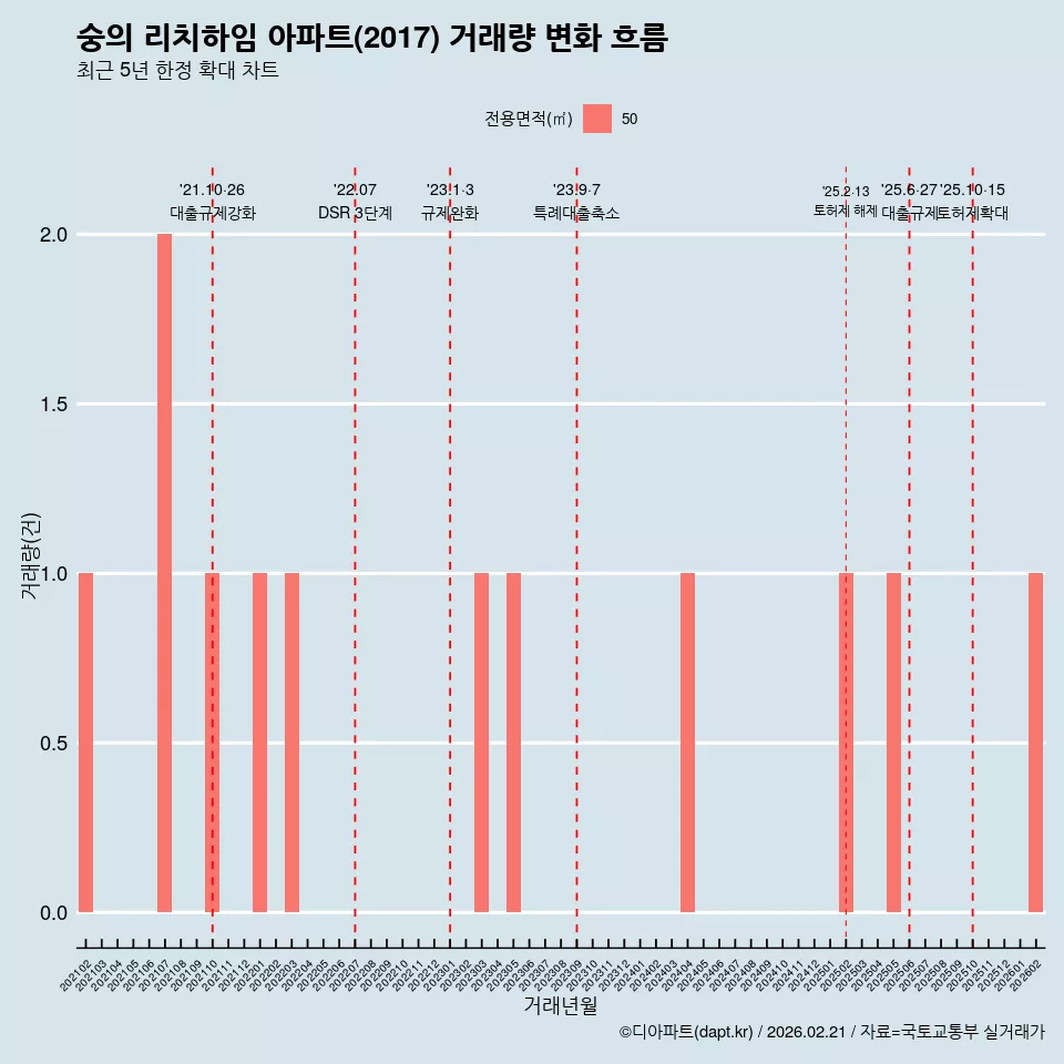 숭의 리치하임 아파트(2017) 거래량 변화 흐름