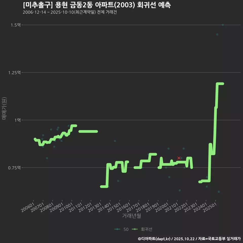 [미추홀구] 용현 금동2동 아파트(2003) 회귀선 예측