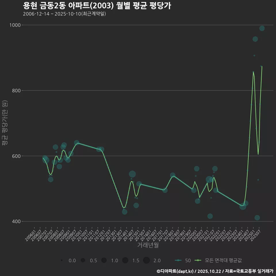 용현 금동2동 아파트(2003) 월별 평균 평당가