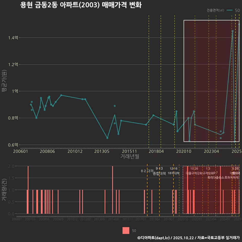 용현 금동2동 아파트(2003) 매매가격 변화