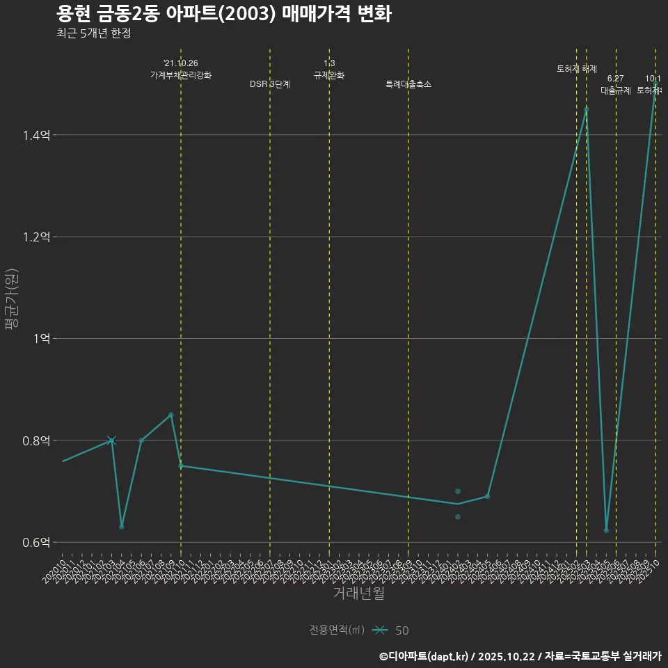 용현 금동2동 아파트(2003) 매매가격 변화
