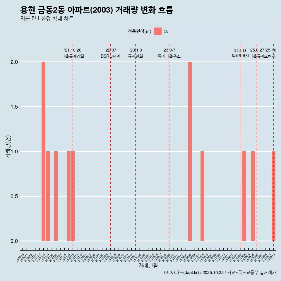 용현 금동2동 아파트(2003) 거래량 변화 흐름