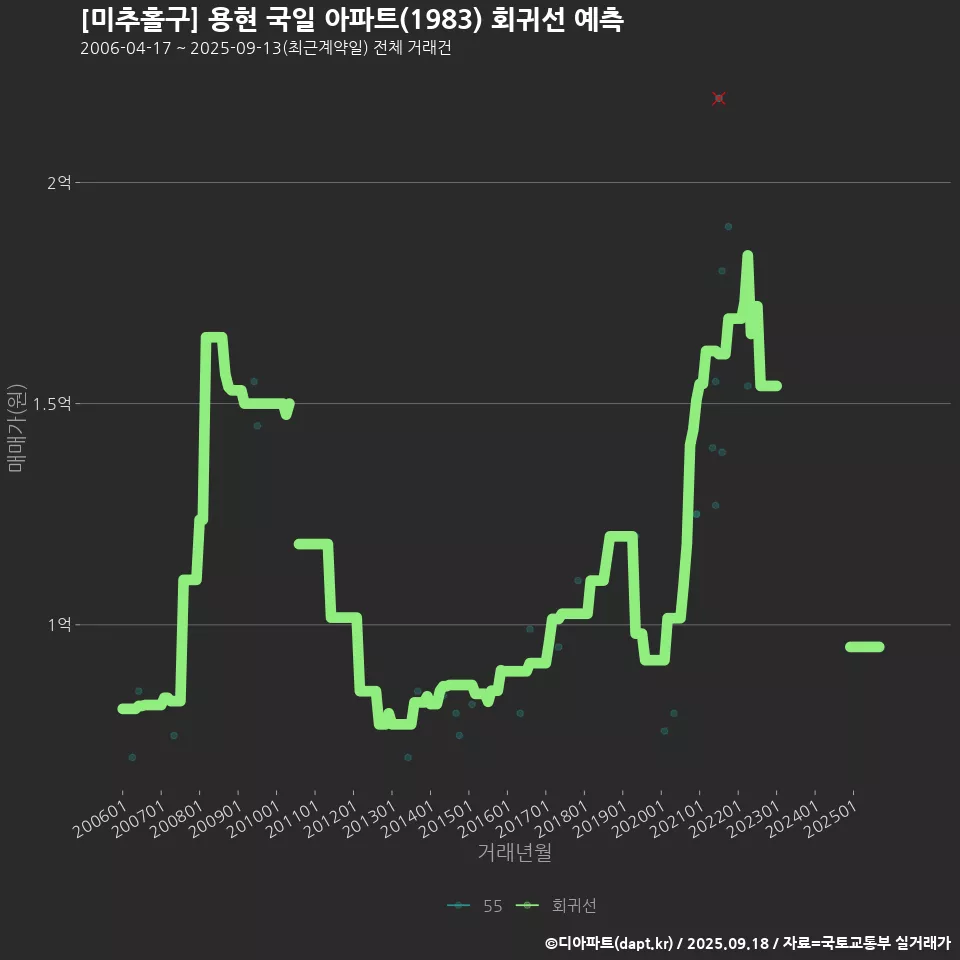 [미추홀구] 용현 국일 아파트(1983) 회귀선 예측