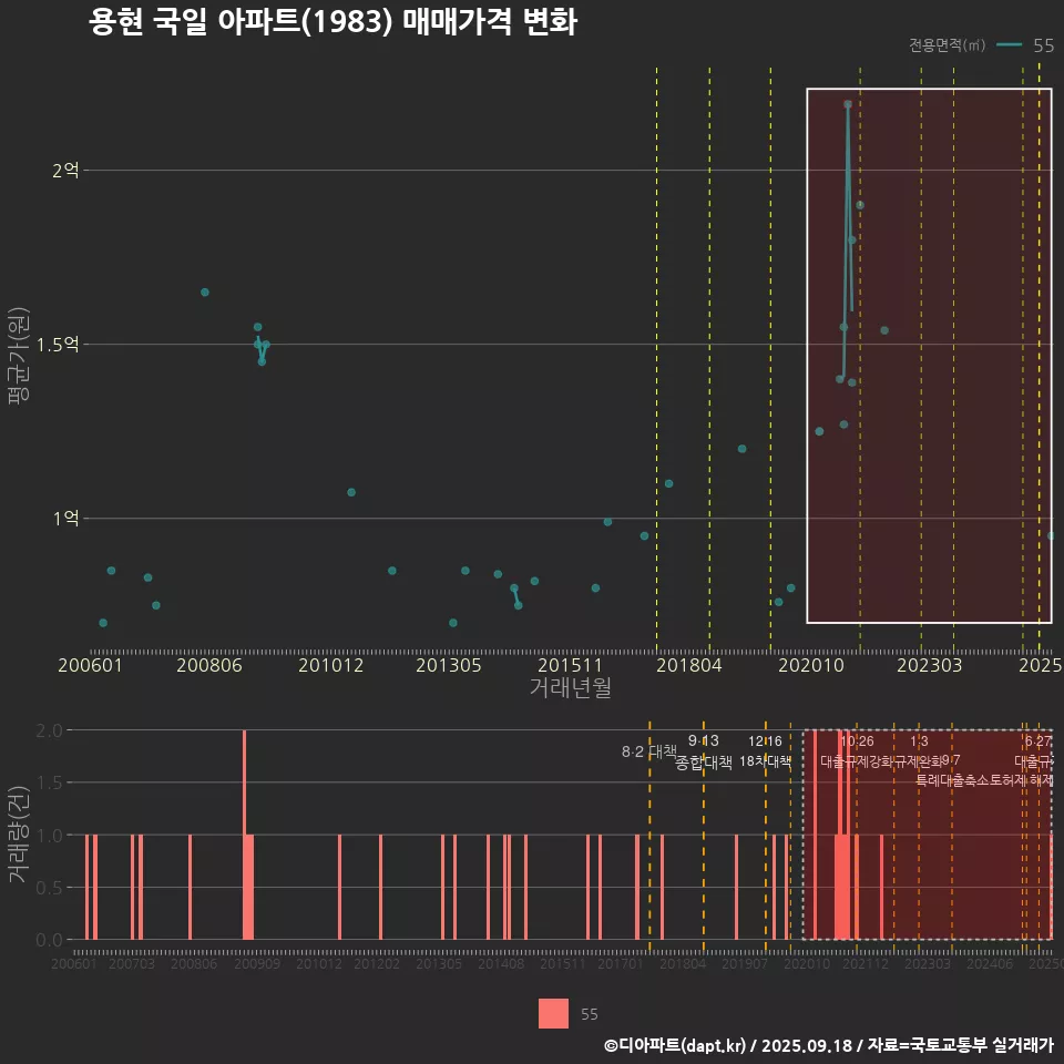 용현 국일 아파트(1983) 매매가격 변화