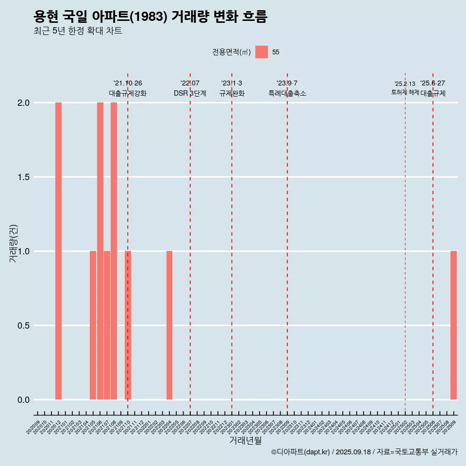용현 국일 아파트(1983) 거래량 변화 흐름