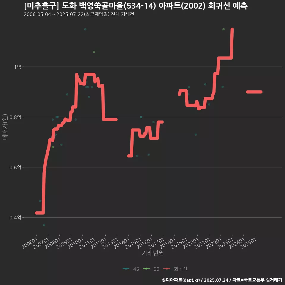 [미추홀구] 도화 백영쑥골마을(534-14) 아파트(2002) 회귀선 예측