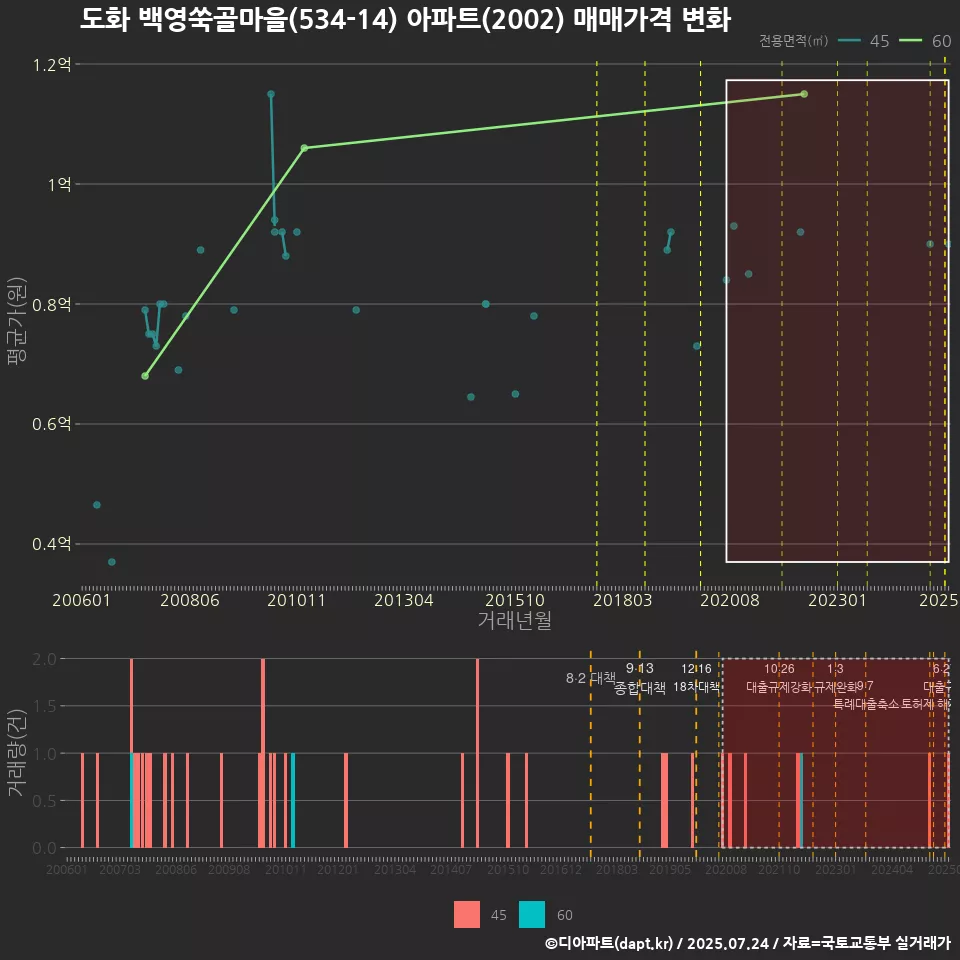 도화 백영쑥골마을(534-14) 아파트(2002) 매매가격 변화