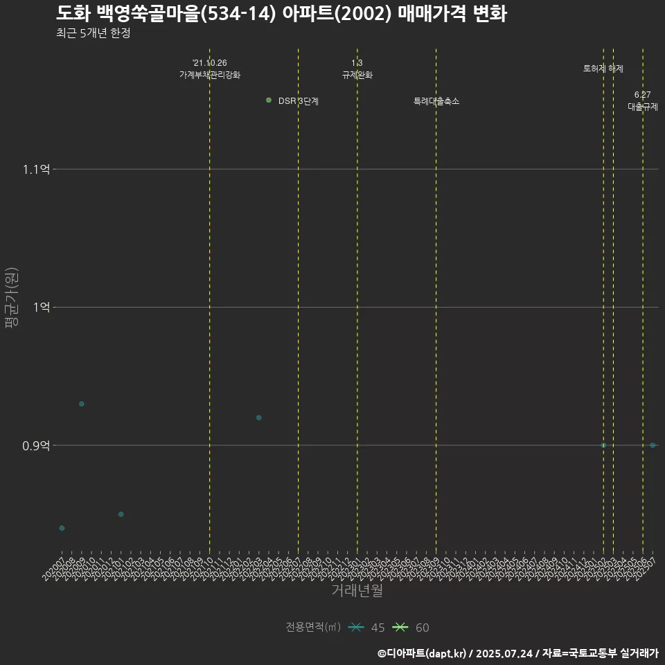 도화 백영쑥골마을(534-14) 아파트(2002) 매매가격 변화
