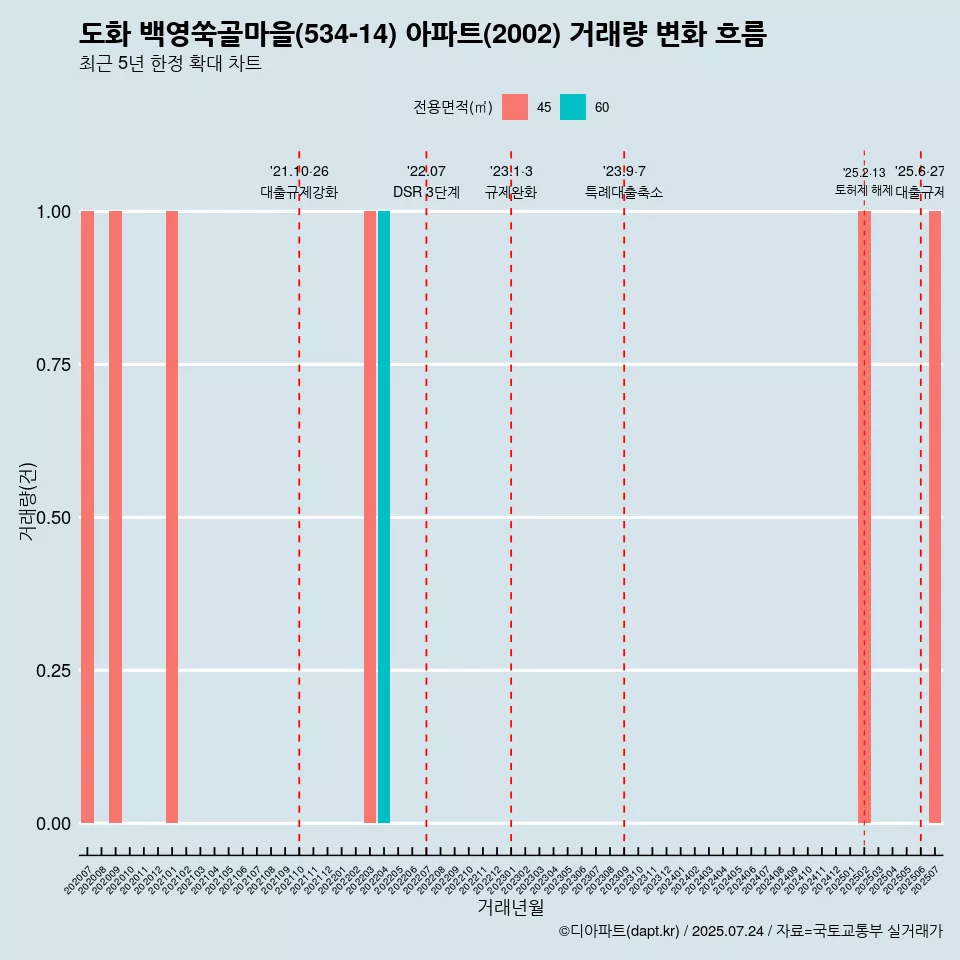 도화 백영쑥골마을(534-14) 아파트(2002) 거래량 변화 흐름