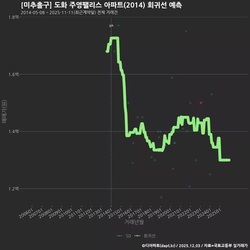 [미추홀구] 도화 주영팰리스 아파트(2014) 회귀선 예측