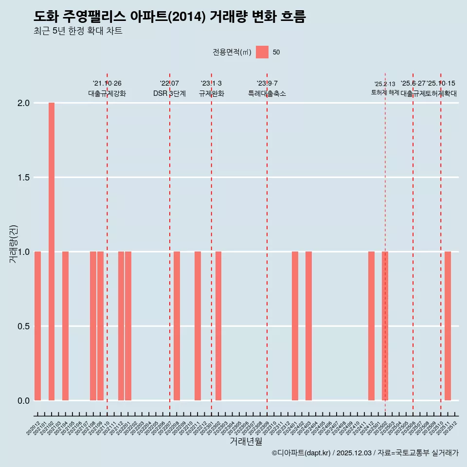도화 주영팰리스 아파트(2014) 거래량 변화 흐름