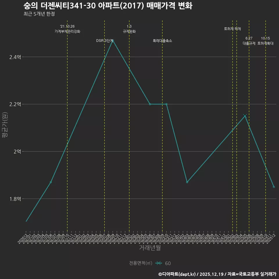 숭의 더젠씨티341-30 아파트(2017) 매매가격 변화