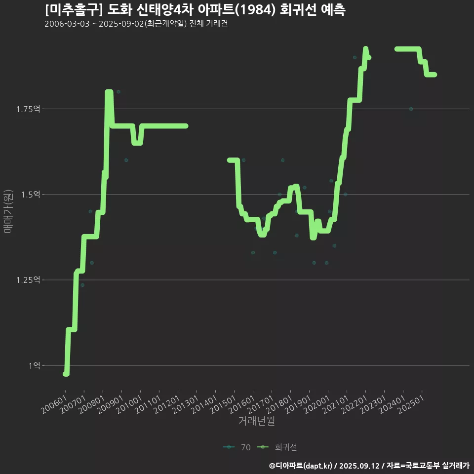 [미추홀구] 도화 신태양4차 아파트(1984) 회귀선 예측
