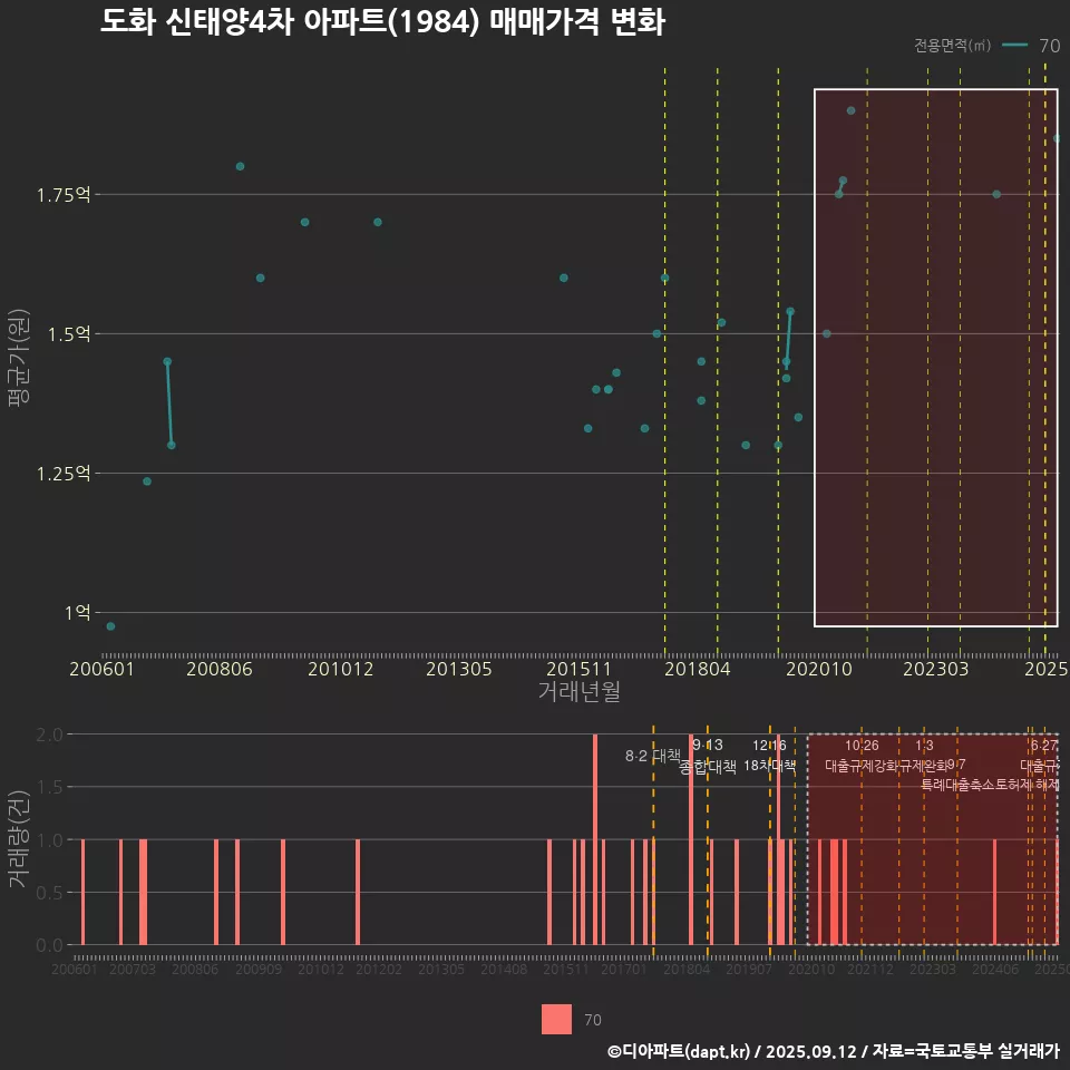 도화 신태양4차 아파트(1984) 매매가격 변화