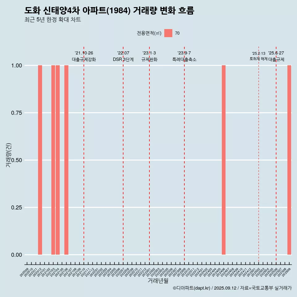 도화 신태양4차 아파트(1984) 거래량 변화 흐름