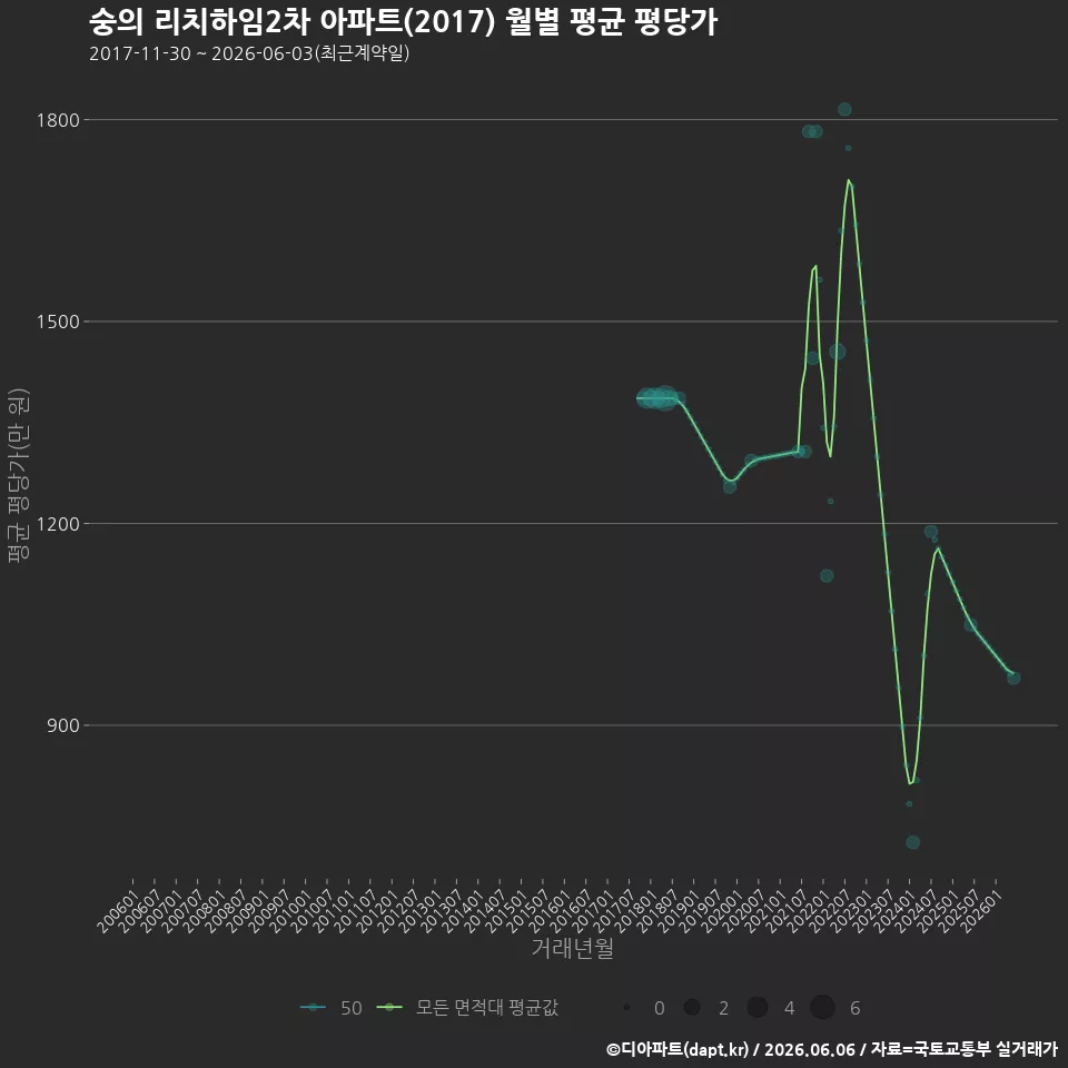 숭의 리치하임2차 아파트(2017) 월별 평균 평당가