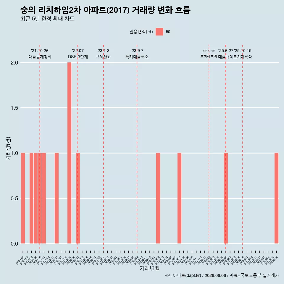 숭의 리치하임2차 아파트(2017) 거래량 변화 흐름