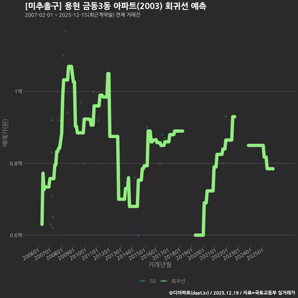 [미추홀구] 용현 금동3동 아파트(2003) 회귀선 예측