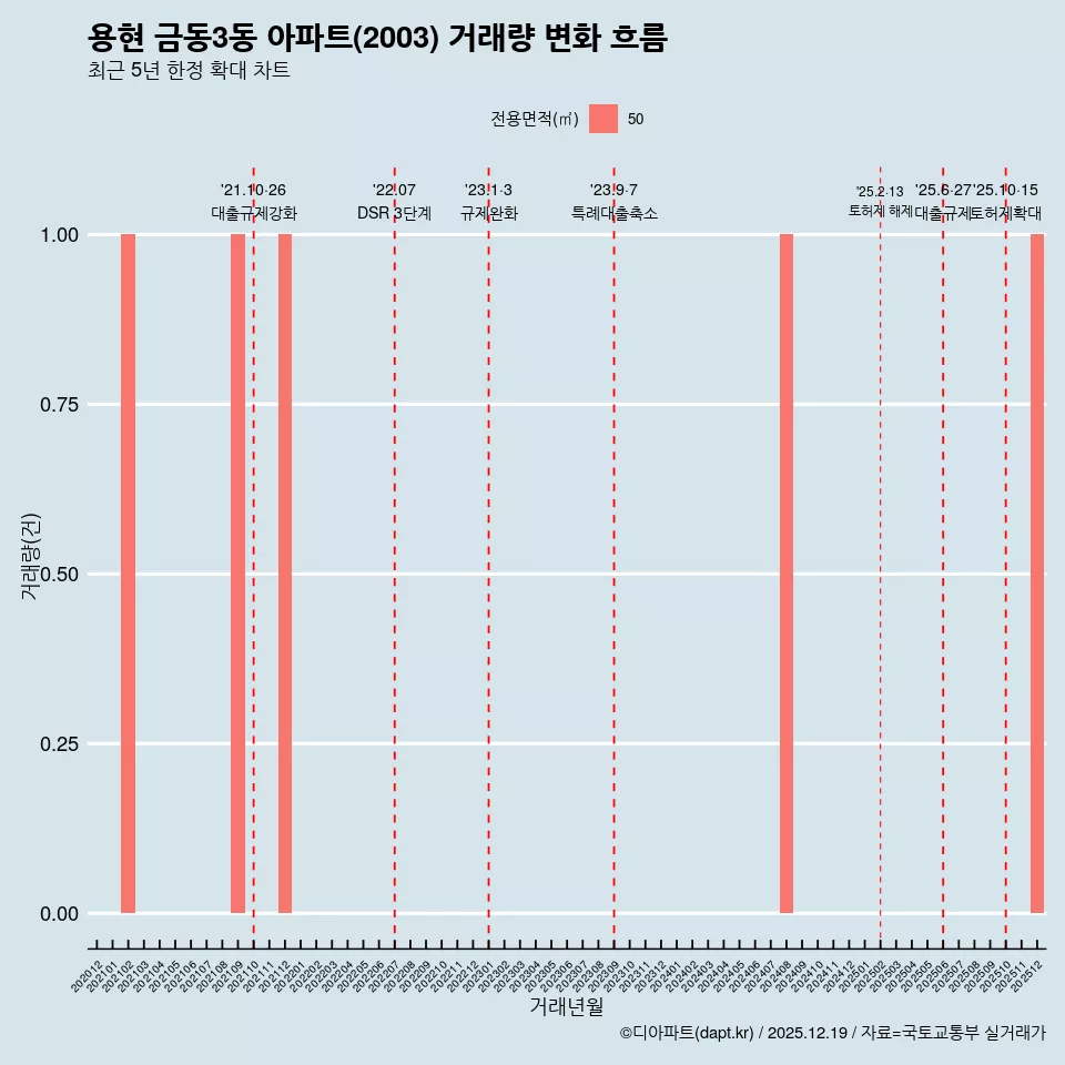 용현 금동3동 아파트(2003) 거래량 변화 흐름
