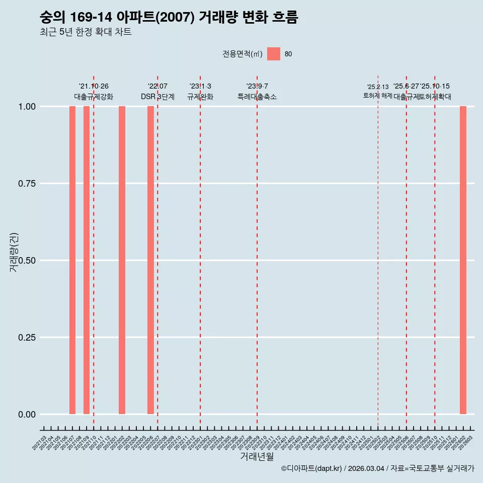 숭의 169-14 아파트(2007) 거래량 변화 흐름
