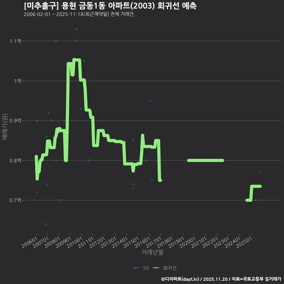 [미추홀구] 용현 금동1동 아파트(2003) 회귀선 예측