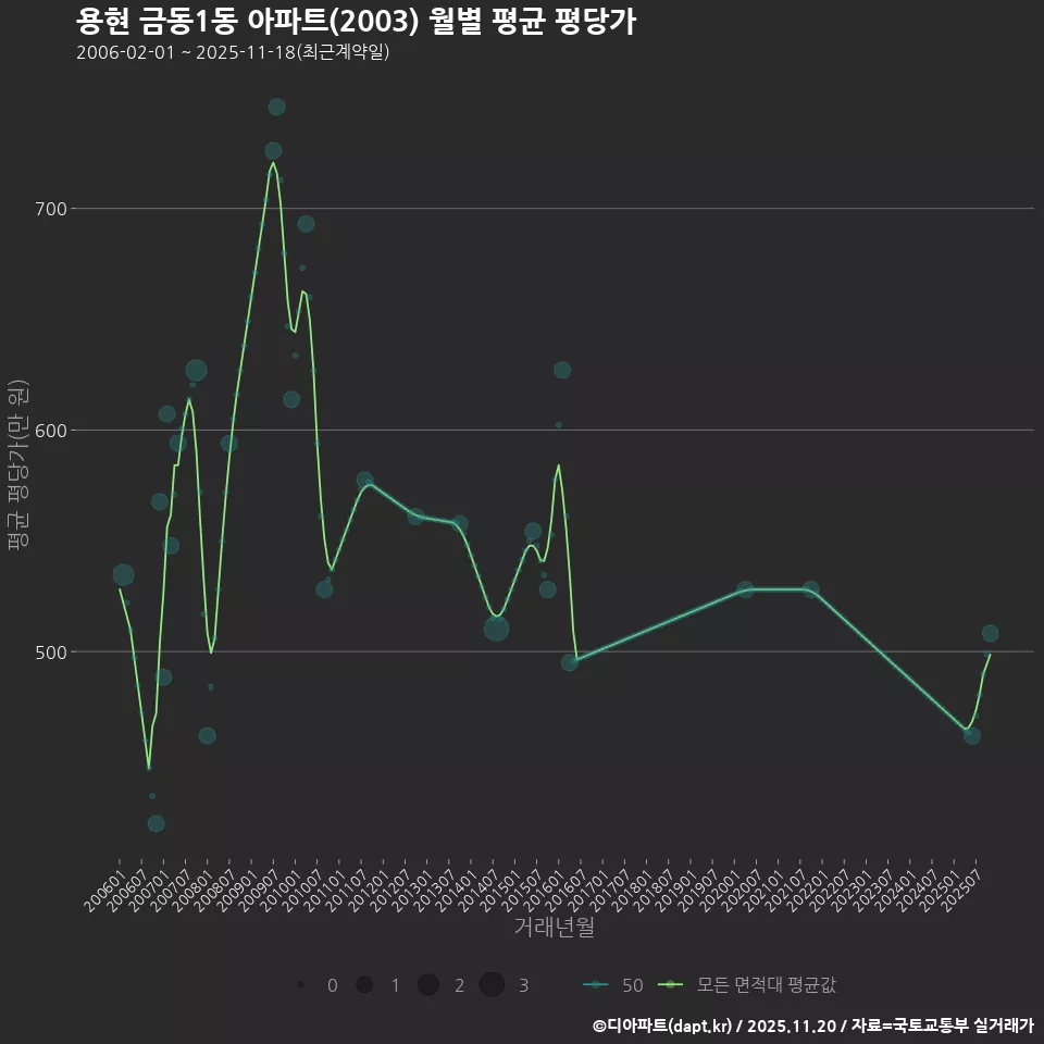 용현 금동1동 아파트(2003) 월별 평균 평당가