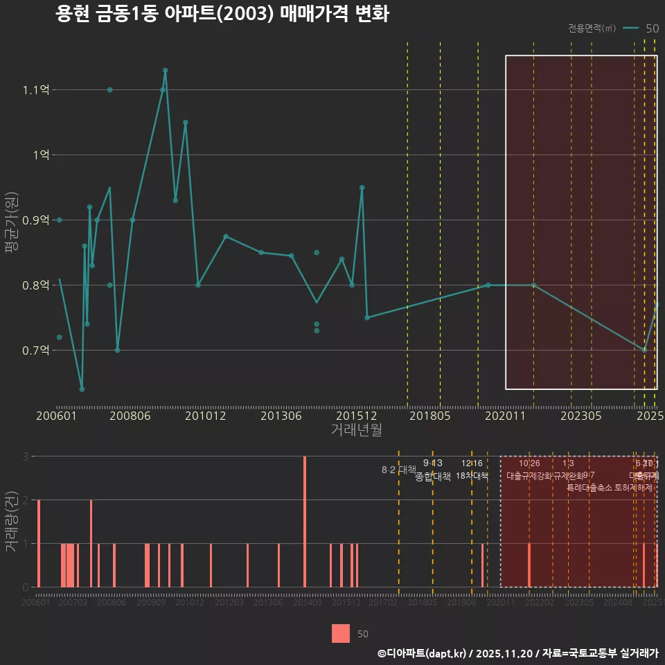 용현 금동1동 아파트(2003) 매매가격 변화