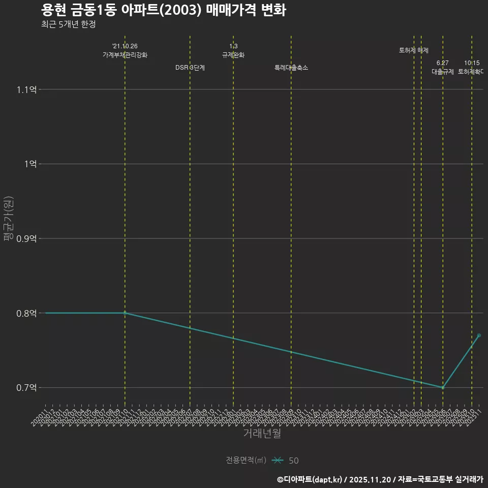 용현 금동1동 아파트(2003) 매매가격 변화