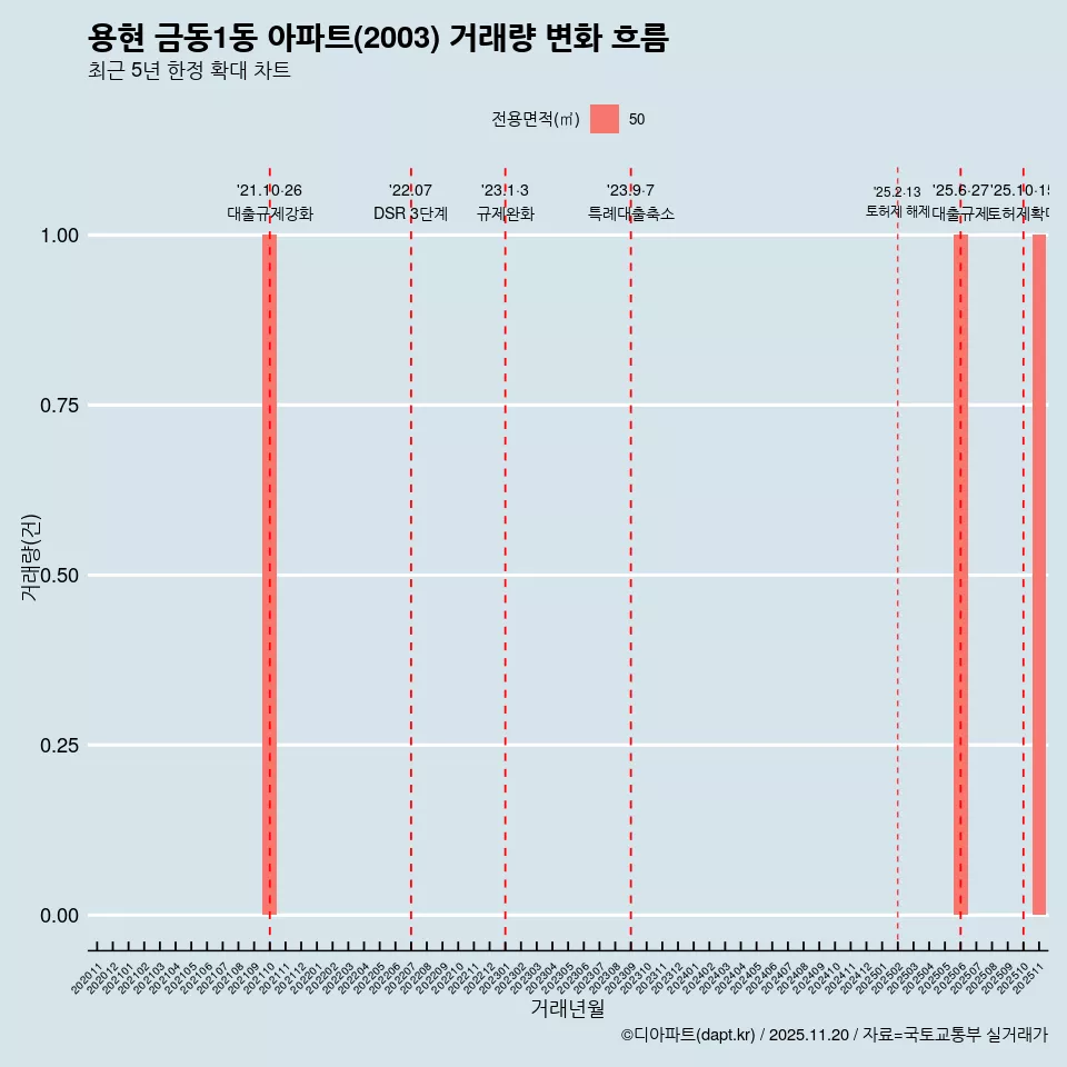 용현 금동1동 아파트(2003) 거래량 변화 흐름