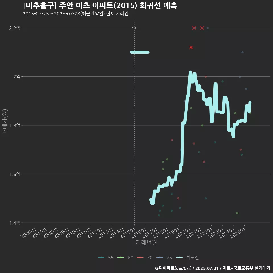 [미추홀구] 주안 이츠 아파트(2015) 회귀선 예측