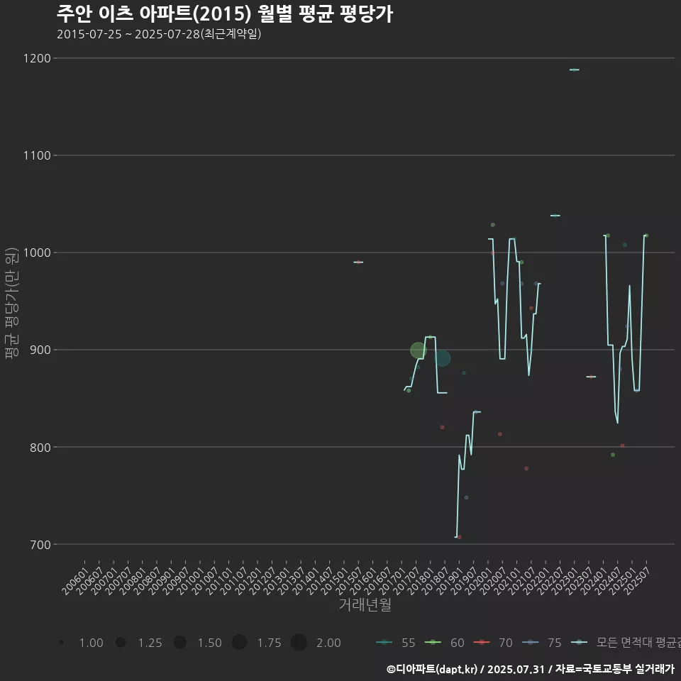 주안 이츠 아파트(2015) 월별 평균 평당가