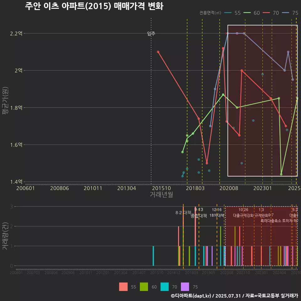 주안 이츠 아파트(2015) 매매가격 변화