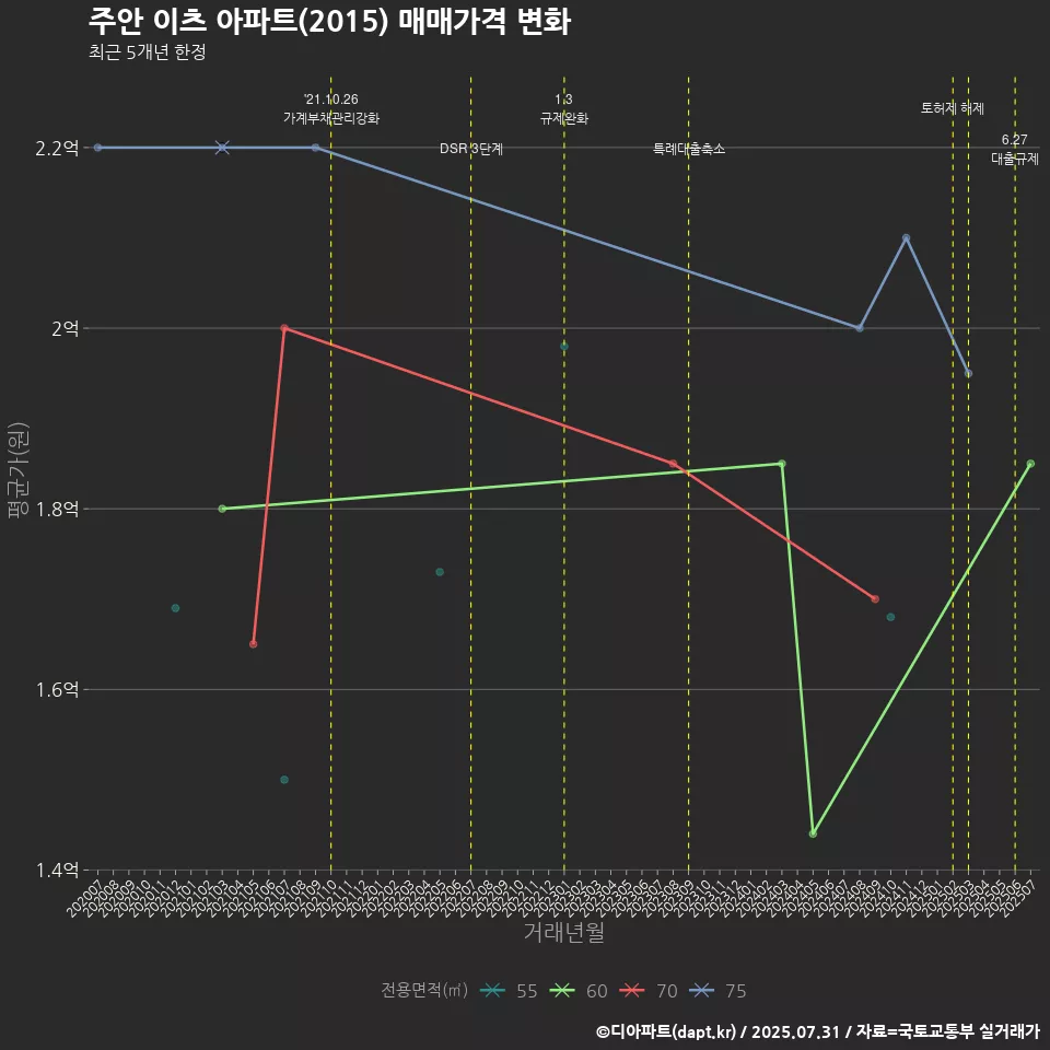 주안 이츠 아파트(2015) 매매가격 변화