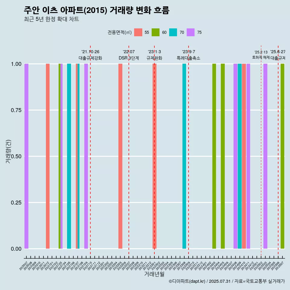 주안 이츠 아파트(2015) 거래량 변화 흐름