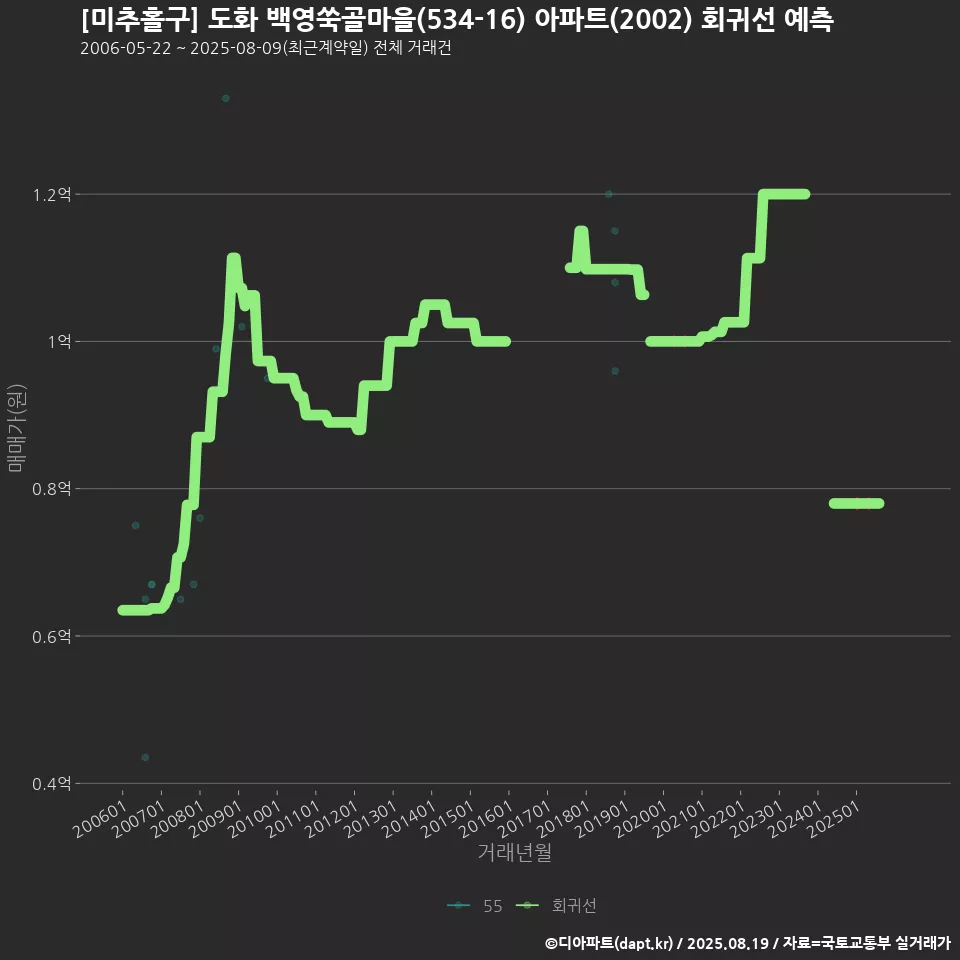 [미추홀구] 도화 백영쑥골마을(534-16) 아파트(2002) 회귀선 예측
