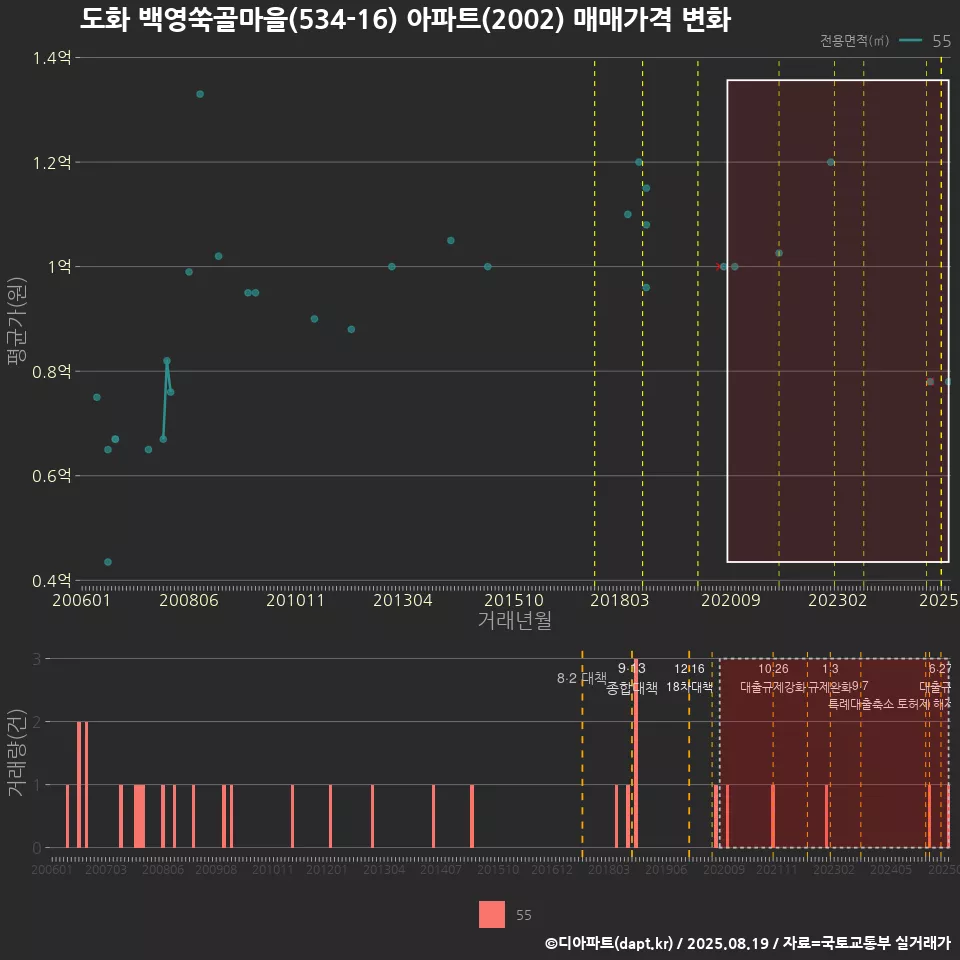 도화 백영쑥골마을(534-16) 아파트(2002) 매매가격 변화